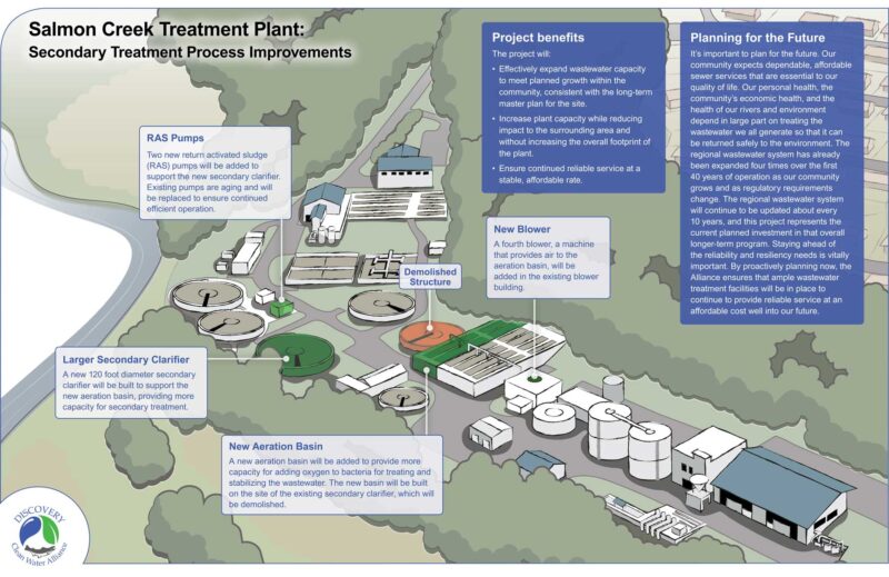 Salmon Creek Treatment Plant Secondary Treatment Process Improvements